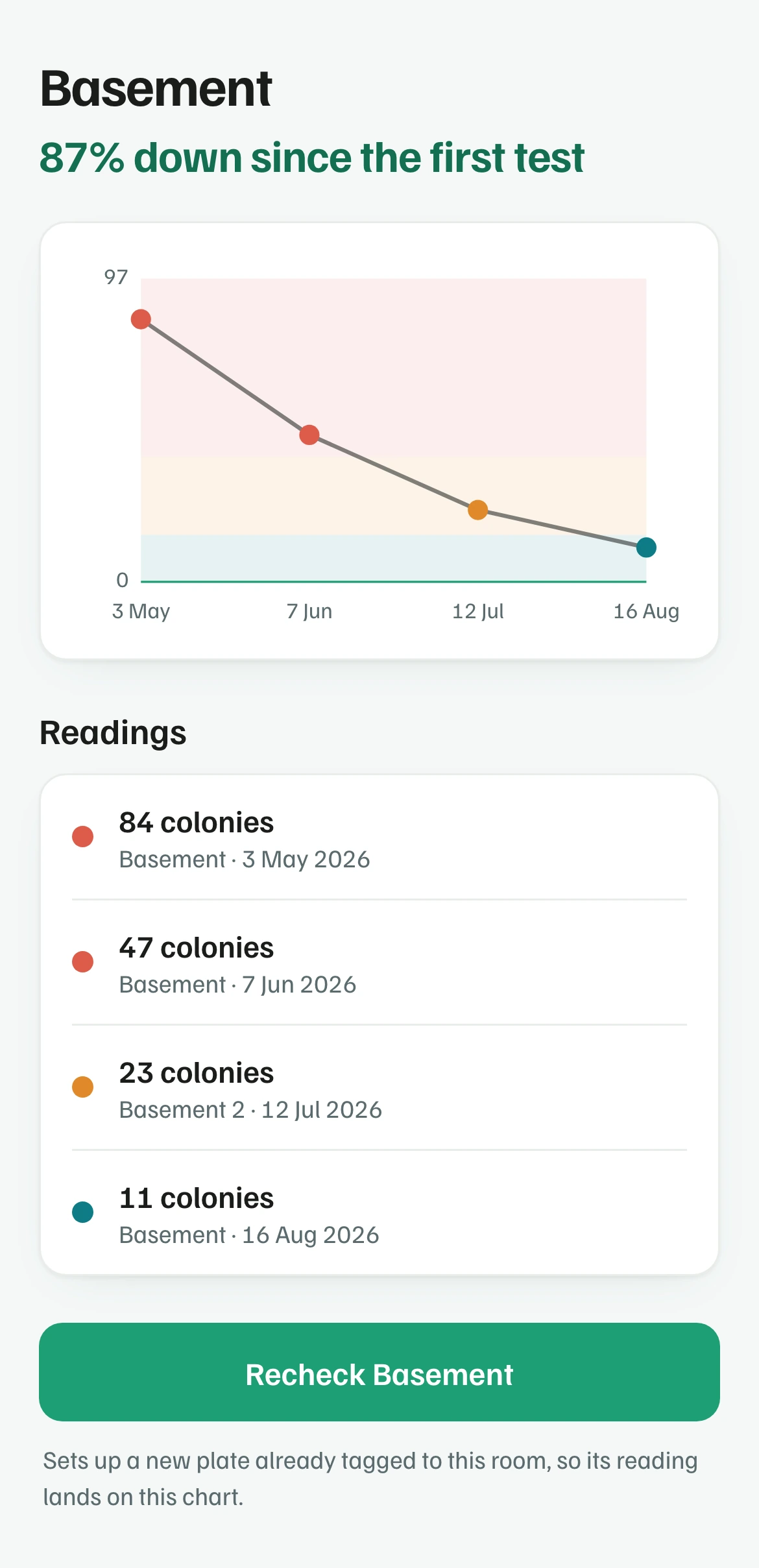 A single room in the app, showing the readings behind its trend.